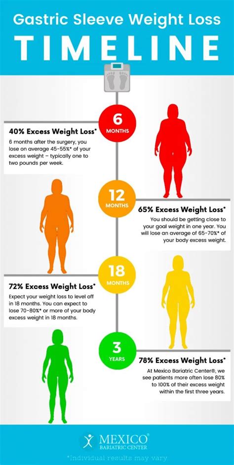 chart bariatric surgery how long does it take